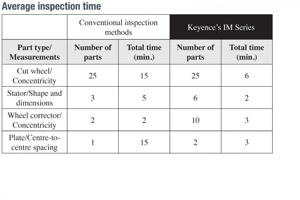 La Serie IM Keyence velocizza e semplifica le ispezioni di Timex.